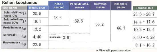 Kehon koostumus