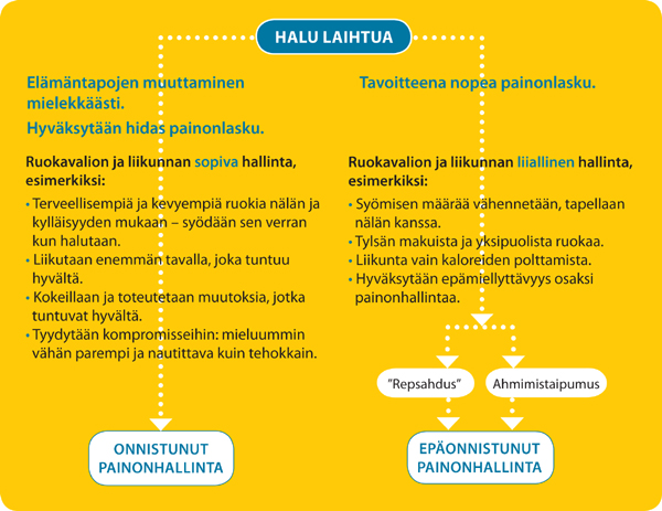 Onnistu laihdutuksessa rennolla tavalla